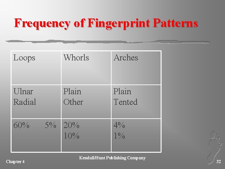 Frequency of Fingerprint Patterns Loops Whorls Arches Ulnar Radial Plain Other Plain Tented 60%