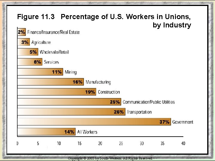 Figure 11. 3 Percentage of U. S. Workers in Unions, by Industry Copyright ©