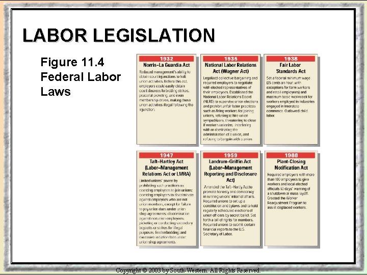 LABOR LEGISLATION Figure 11. 4 Federal Labor Laws Copyright © 2003 by South-Western. All