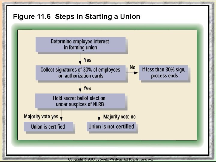 Figure 11. 6 Steps in Starting a Union Copyright © 2003 by South-Western. All