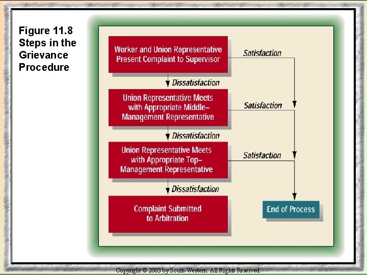 Figure 11. 8 Steps in the Grievance Procedure Copyright © 2003 by South-Western. All