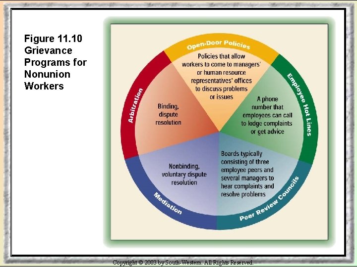 Figure 11. 10 Grievance Programs for Nonunion Workers Copyright © 2003 by South-Western. All