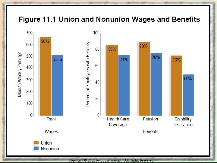 Figure 11. 1 Union and Nonunion Wages and Benefits Copyright © 2003 by South-Western.
