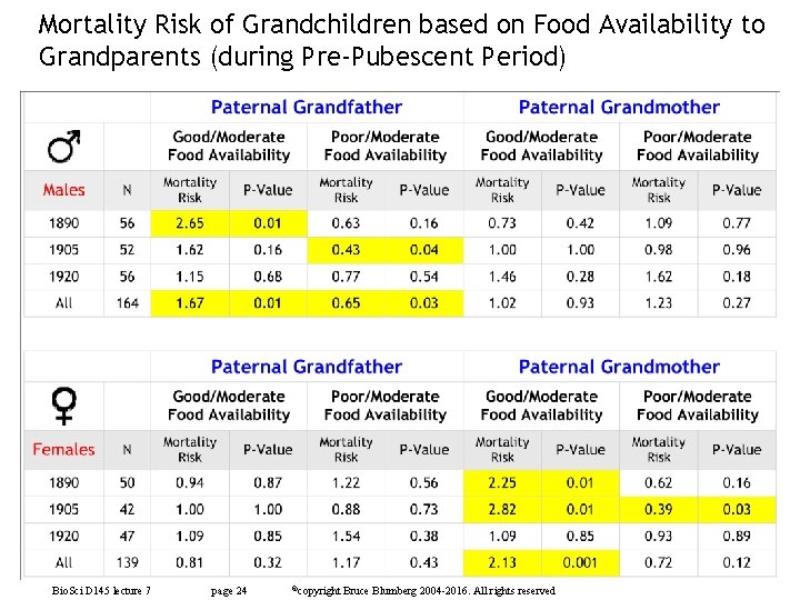 Mortality Risk of Grandchildren based on Food Availability to Grandparents (during Pre-Pubescent Period) Bio.