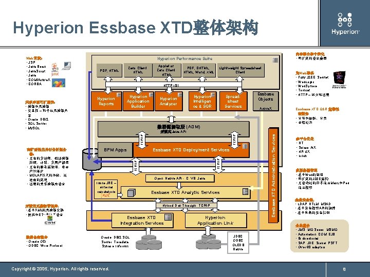 Hyperion Essbase XTD整体架构 Zero Client HTML PDF, HTML Applet or Zero Client HTML PDF,