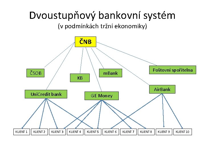 Dvoustupňový bankovní systém (v podmínkách tržní ekonomiky) ČNB ČSOB KB Air. Bank Uni. Credit