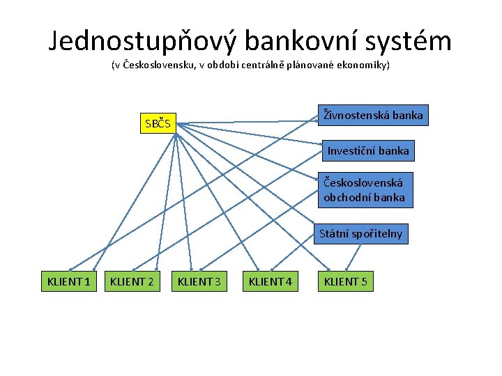 Jednostupňový bankovní systém (v Československu, v období centrálně plánované ekonomiky) Živnostenská banka SBČS Investiční