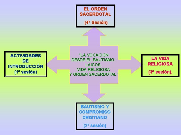 EL ORDEN SACERDOTAL (4ª Sesión) ACTIVIDADES DE INTRODUCCIÓN (1ª sesión) “LA VOCACIÓN DESDE EL