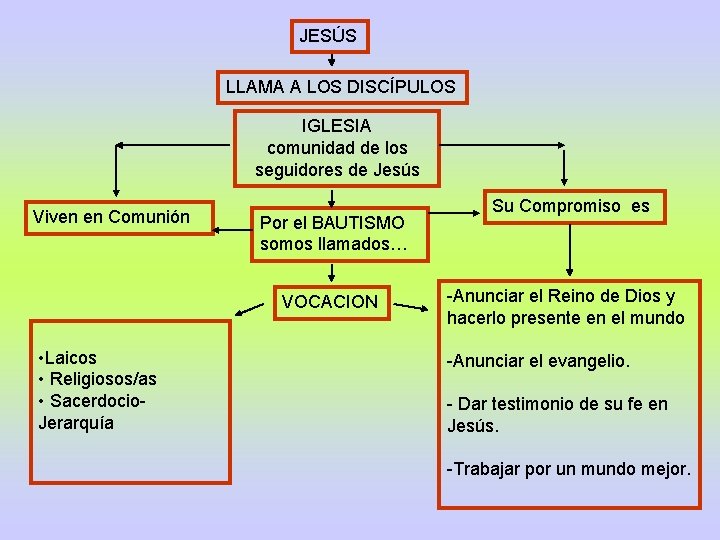 JESÚS LLAMA A LOS DISCÍPULOS IGLESIA comunidad de los seguidores de Jesús Viven en