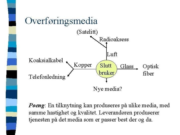 Overføringsmedia (Satelitt) Radioaksess Koaksialkabel Telefonledning Luft Kopper Slutt Glass bruker Optisk fiber Nye media?