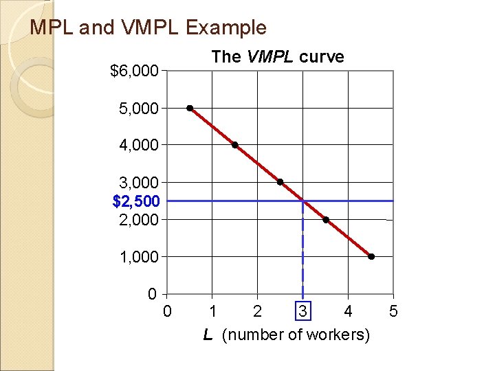 MPL and VMPL Example The VMPL curve $6, 000 5, 000 4, 000 3,