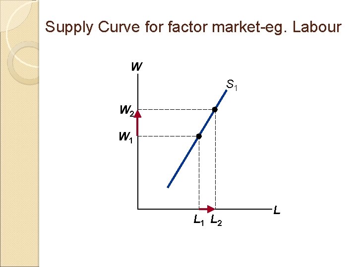 Supply Curve for factor market-eg. Labour W S 1 W 2 W 1 L