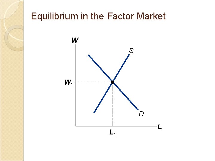 Equilibrium in the Factor Market W S W 1 D L 1 L 