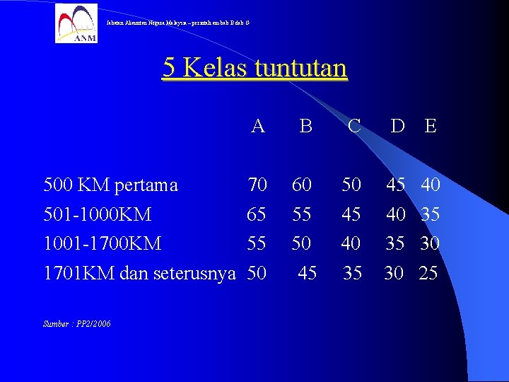 Jabatan Akauntan Negara Malaysia – perintah am bab B dab G 5 Kelas tuntutan