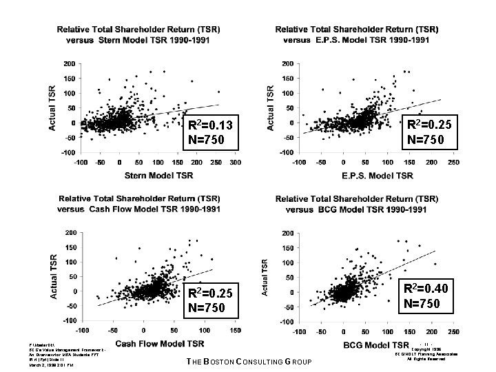 R 2=0. 13 N=750 R 2=0. 25 N=750 P: Master. Dk BCG’s Value Management