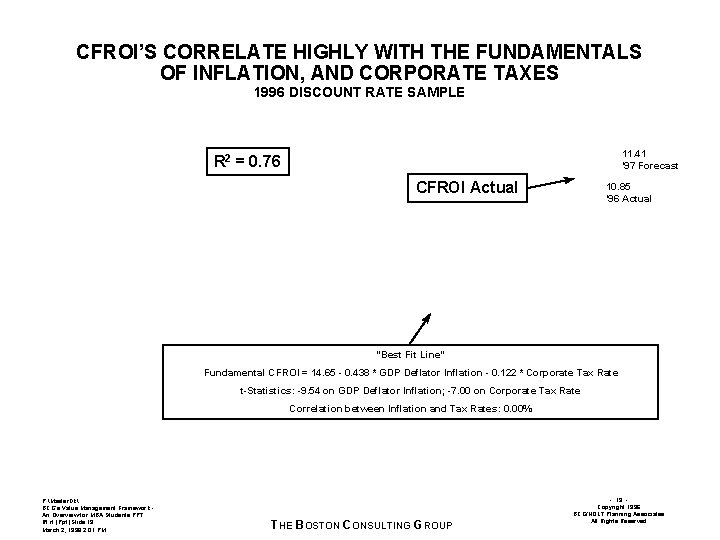 CFROI’S CORRELATE HIGHLY WITH THE FUNDAMENTALS OF INFLATION, AND CORPORATE TAXES 1996 DISCOUNT RATE