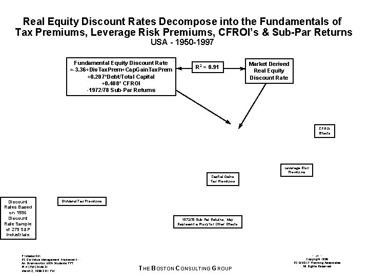 Real Equity Discount Rates Decompose into the Fundamentals of Tax Premiums, Leverage Risk Premiums,