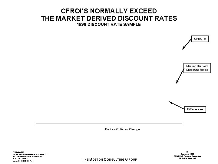 CFROI’S NORMALLY EXCEED THE MARKET DERIVED DISCOUNT RATES 1996 DISCOUNT RATE SAMPLE CFROI’s Market