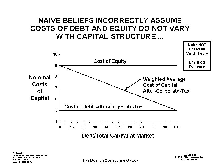 NAIVE BELIEFS INCORRECTLY ASSUME COSTS OF DEBT AND EQUITY DO NOT VARY WITH CAPITAL