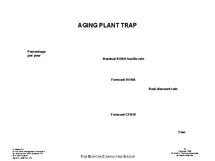 AGING PLANT TRAP Percentage per year Nominal RONA hurdle rate Forecast RONA Real discount