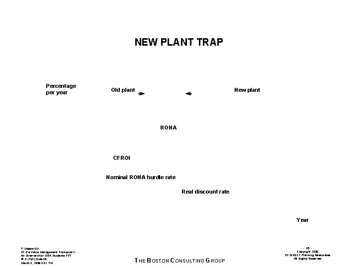 NEW PLANT TRAP Percentage per year Old plant New plant RONA CFROI Nominal RONA
