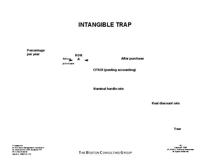 INTANGIBLE TRAP Percentage per year Before RON A After purchase CFROI (pooling accounting) Nominal
