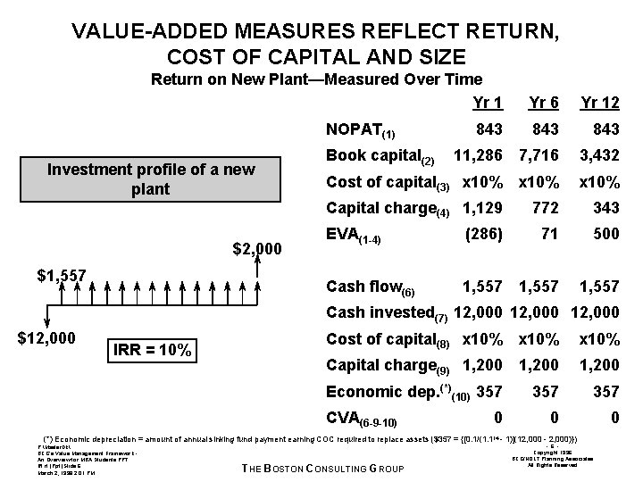 VALUE-ADDED MEASURES REFLECT RETURN, COST OF CAPITAL AND SIZE Return on New Plant—Measured Over