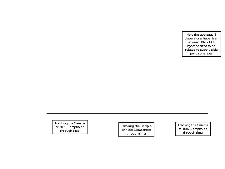 Note the averages & dispersions have risen between 1970 -1987, hypothesized to be related