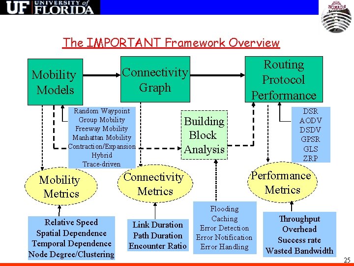 The IMPORTANT Framework Overview Mobility Models Connectivity Graph Random Waypoint Group Mobility Freeway Mobility