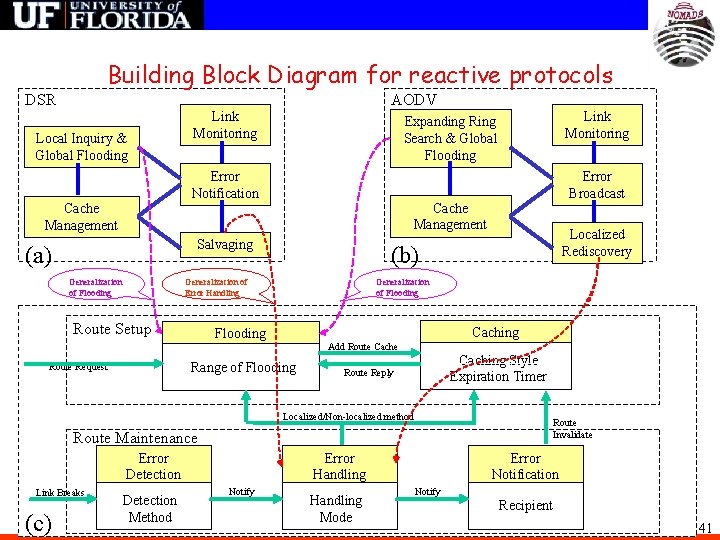 Building Block Diagram for reactive protocols DSR AODV Local Inquiry & Global Flooding Link