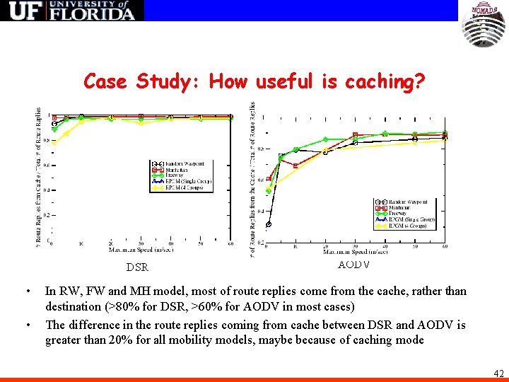 Case Study: How useful is caching? DSR • • AODV In RW, FW and