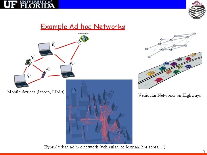 Example Ad hoc Networks Mobile devices (laptop, PDAs) Vehicular Networks on Highways Hybrid urban