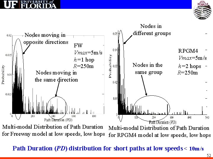 Nodes moving in opposite directions FW Vmax=5 m/s h=1 hop R=250 m Nodes moving