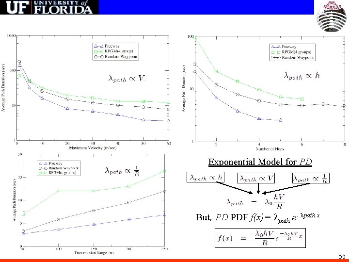 Exponential Model for PD But, PD PDF f(x)= path e- path x 56 