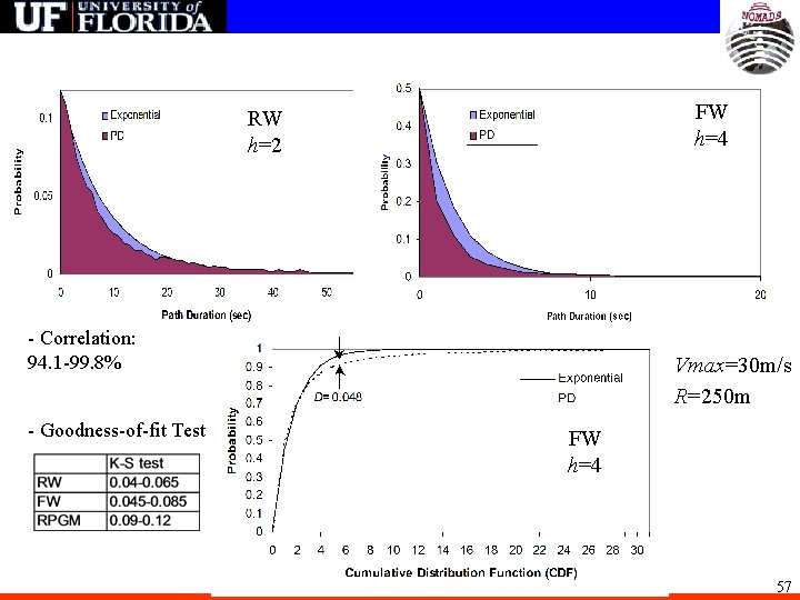 FW h=4 RW h=2 - Correlation: 94. 1 -99. 8% - Goodness-of-fit Test Vmax=30