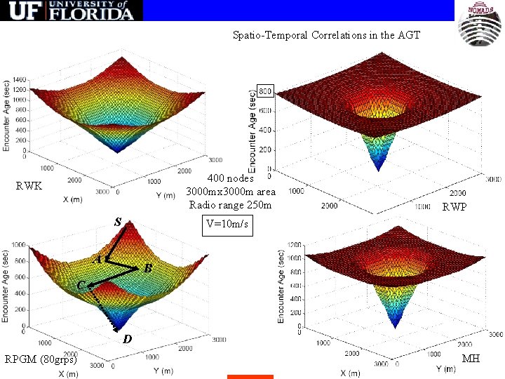 Spatio-Temporal Correlations in the AGT 400 nodes 3000 mx 3000 m area Radio range