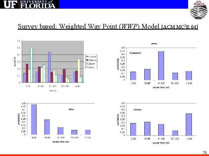 Survey based: Weighted Way Point (WWP) Model [ACM MC 2 R 04] classroom Library