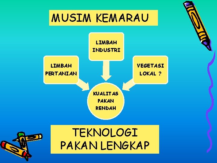 MUSIM KEMARAU LIMBAH INDUSTRI LIMBAH PERTANIAN VEGETASI LOKAL ? KUALITAS PAKAN RENDAH TEKNOLOGI PAKAN