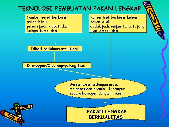 TEKNOLOGI PEMBUATAN PAKAN LENGKAP Sumber serat berbasis pakan lokal: jerami padi, klobot, daun kelapa,