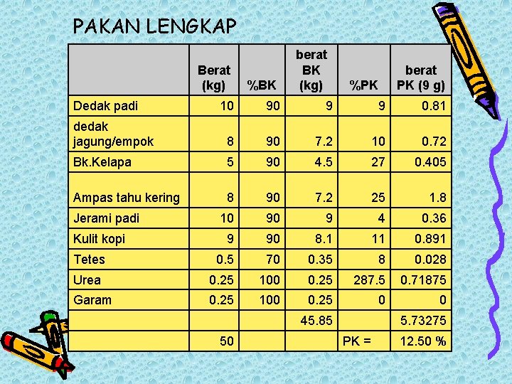 PAKAN LENGKAP berat BK (kg) Berat (kg) %BK 10 90 9 9 0. 81