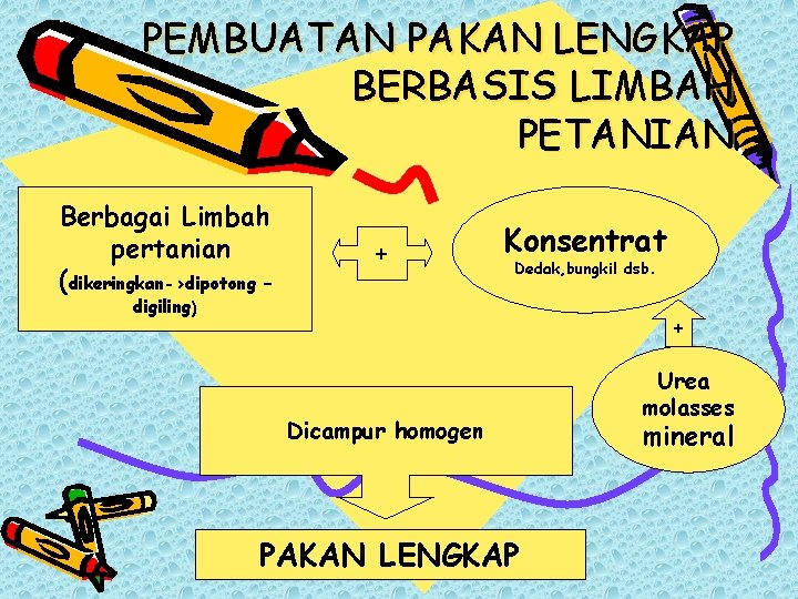 PEMBUATAN PAKAN LENGKAP BERBASIS LIMBAH PETANIAN Berbagai Limbah pertanian (dikeringkan->dipotong – + Konsentrat Dedak,