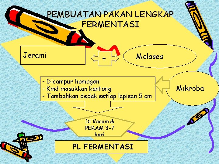 PEMBUATAN PAKAN LENGKAP FERMENTASI Jerami + Molases - Dicampur homogen - Kmd masukkan kantong