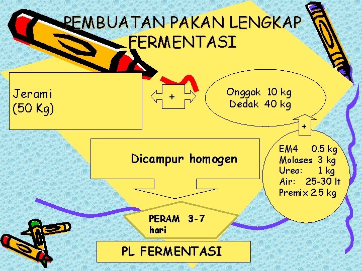 PEMBUATAN PAKAN LENGKAP FERMENTASI Jerami (50 Kg) + Onggok 10 kg Dedak 40 kg