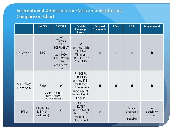 International Admission for California Institutions Comparison Chart La Verne Cal Poly Pomona Min GPA