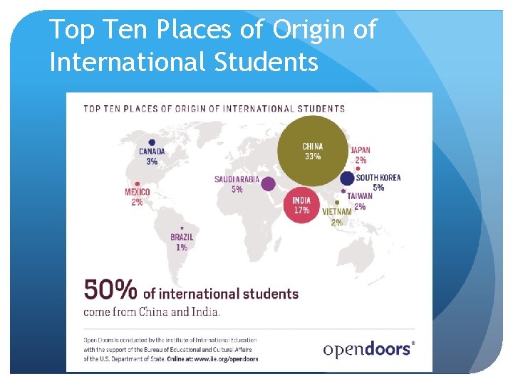 Top Ten Places of Origin of International Students 