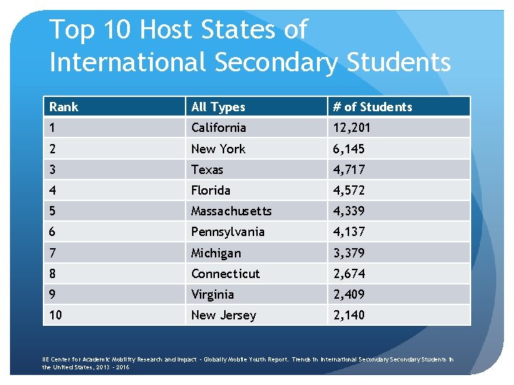 Top 10 Host States of International Secondary Students Rank All Types # of Students