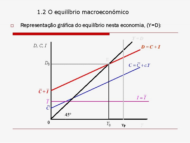 1. 2 O equilíbrio macroeconómico o Representação gráfica do equilíbrio nesta economia, (Y=D): Y=D