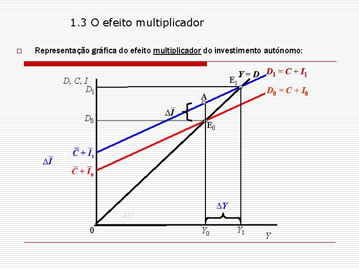 1. 3 O efeito multiplicador o Representação gráfica do efeito multiplicador do investimento autónomo: