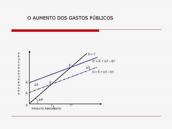 O AUMENTO DOS GASTOS PÚBLICOS P R O C U R A A G
