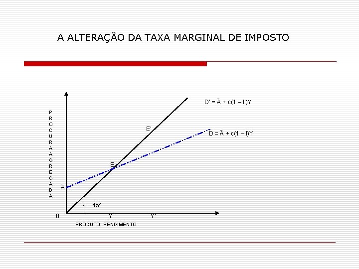 A ALTERAÇÃO DA TAXA MARGINAL DE IMPOSTO D’ = Ā + c(1 – t’)Y